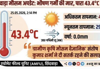 छिंदवाड़ा में ‘लू’ का प्रचंड प्रहार: 43.4 डिग्री पहुँचा पारा, ग्रामीण कृषि मौसम वैज्ञानिक ने दी सतर्क रहने की सलाह